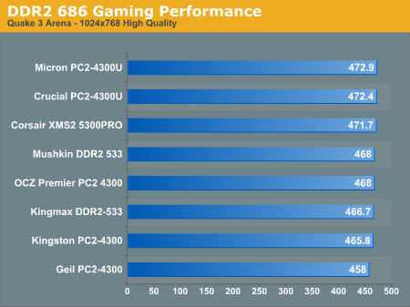 DDR2 686 Gaming Performance